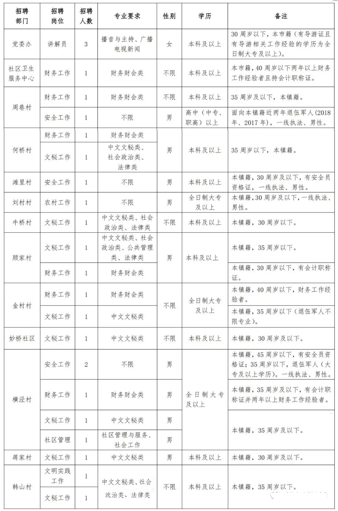 2019张家港市塘桥镇招聘工作人员岗位简介表