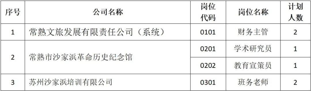 2023年常熟文旅发展有限责任公司（系统）面向社会招聘岗位及人数