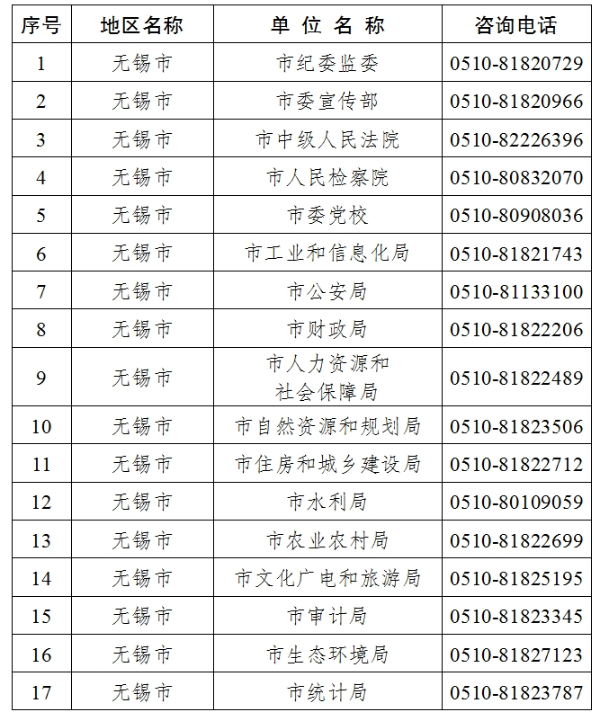 2024年度无锡市考试录用公务员招录单位咨询电话