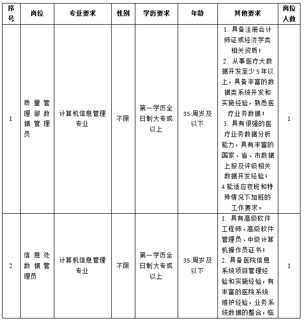 昆山市第一人民医院招聘岗位简介表