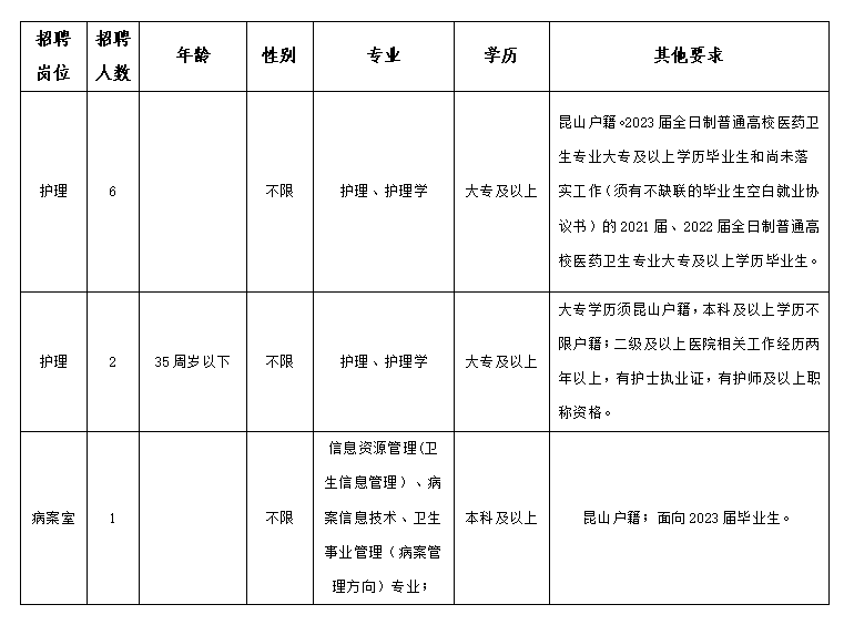 2023年昆山市第五人民医院合同制人员招聘岗位简介表