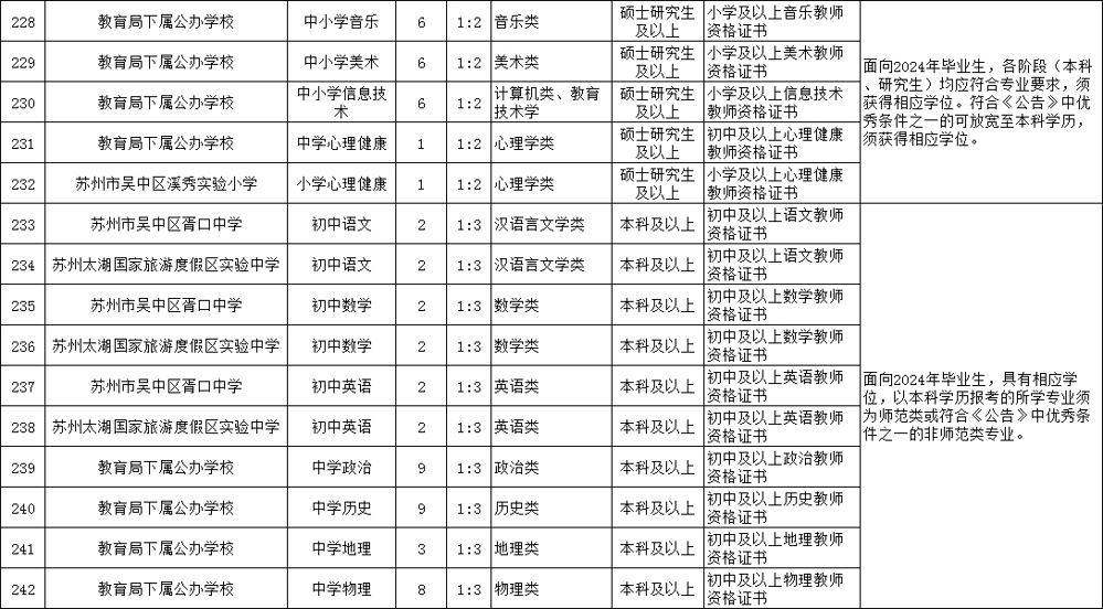 2024年苏州市吴中区教育局公开招聘中小学教师岗位简介表3